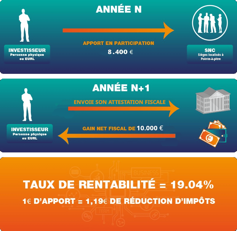 loi girardin défiscalisation investissement outre mer