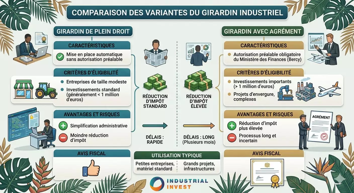Girardin de plein droit VS Girardin avec agrément